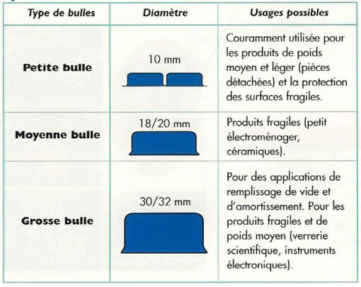 PAPIER BULLE PROTECTION arguments usage diamètre film bulle