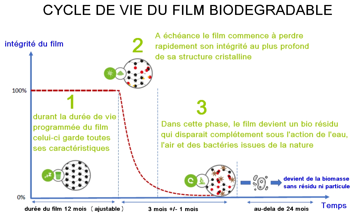 Film alimentaire - Biodégradable - 15 m - EMBABIO
